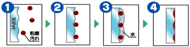 油膜・水アカクリーニング 仕組み2